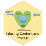 4-Infusing-content-and-process