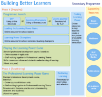 Secondary CPD | Building Learning Power